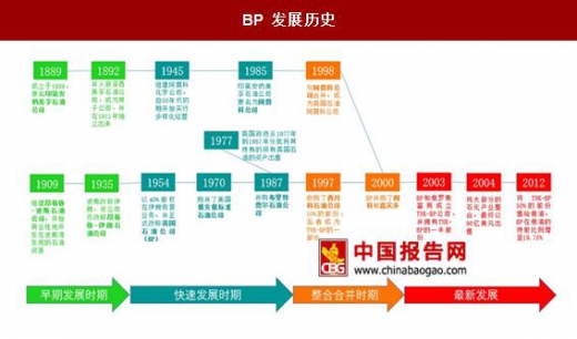 英国BP公司的发展历程- 中国报告网