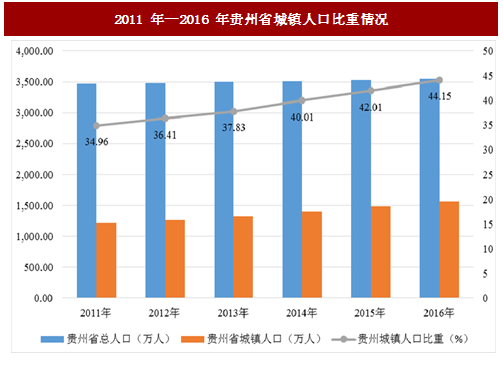 人口老龄化_贵州省2011人口