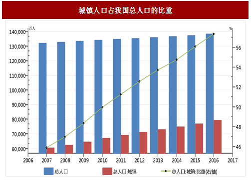 中国城市人口数_6张图看清中国经济有多强大