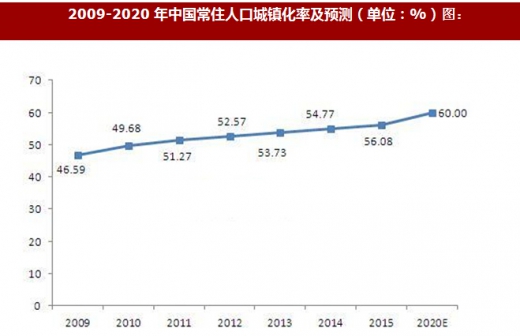 2020年城镇化人口_...提出2020年我省户籍人口城镇化率达到56.5%. -山东省后年 户