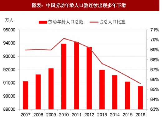 中国人口老龄化_中国人口图表