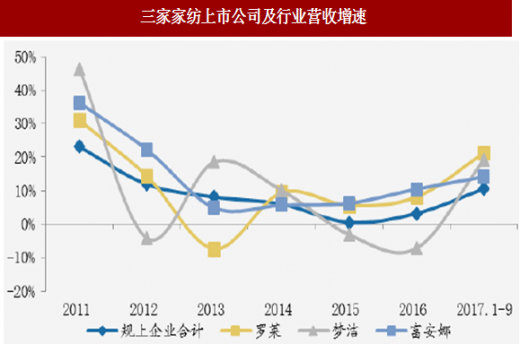 2018年中国纺织行业分析报告-市场深度分析与