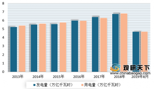 中国电力回收1-9月全国发用电量增速均实现增长 浅析近年来我国发用电量市场情况