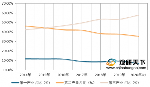 河南省物流業增加值占GDP比重_我國文化產業增加值占GDP比重首次超過4