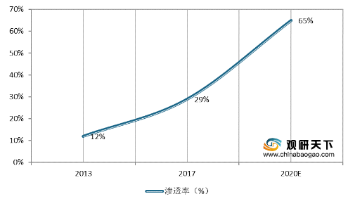 中国电信物联网用户已突破2亿 政策积极部署促进应用渗透率提升